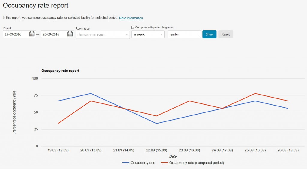 occupancy-rate-report-wiki-bnovo